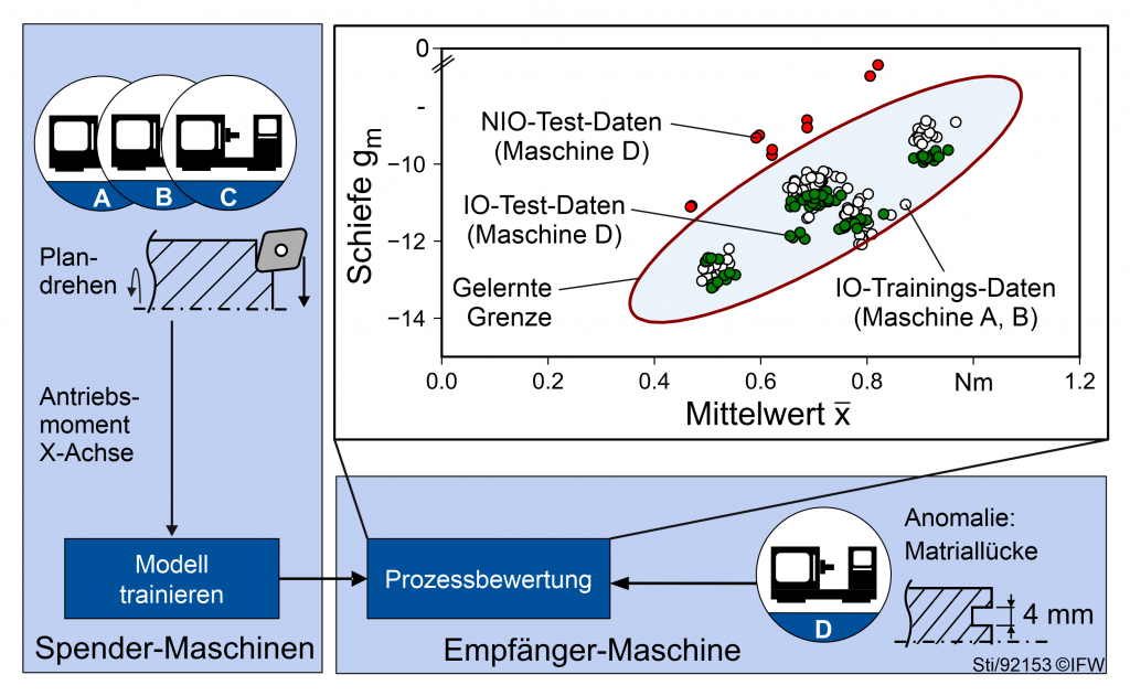 Bild 3: Transfer von Wissen zwischen Maschinen für die Überwachung
