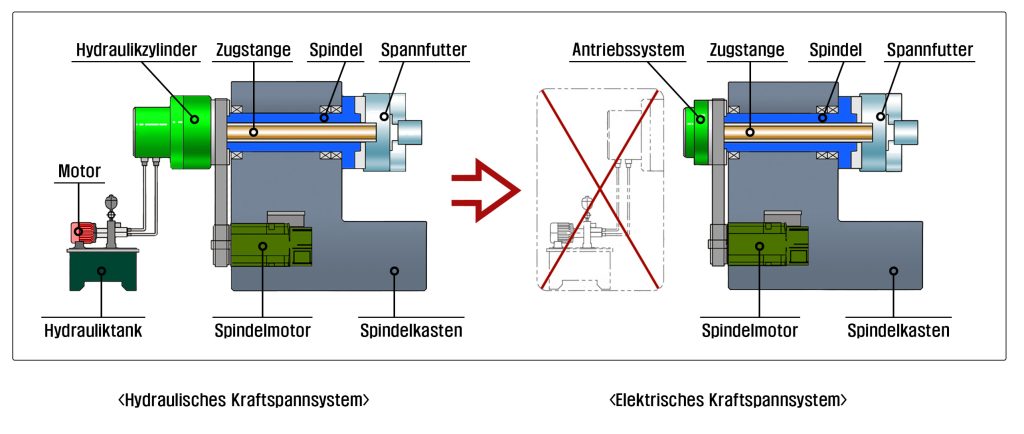 Schematischer Vergleich des herkömmlichen hydraulischen Kraftspannsystems gegenüber dem neuen elektrischen System.