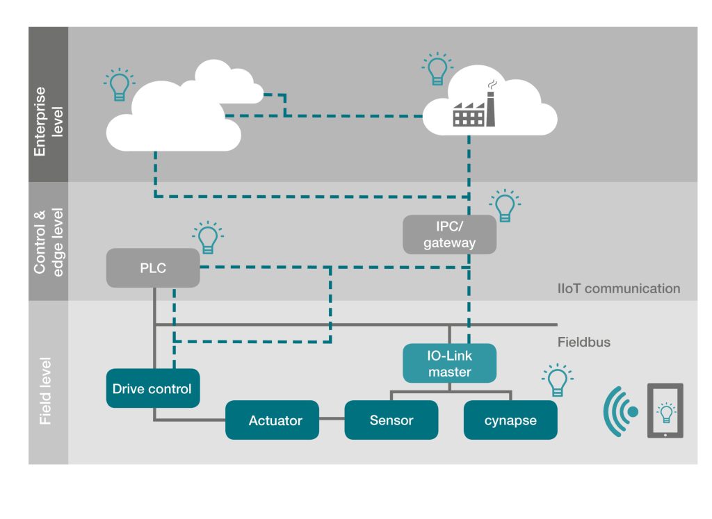 Abbildung der Kommunikationsinfrastruktur für smarte Produkte (Sensor, Aktuator) und die mögliche 
Verortung smarter Services (Glühbirnen-Icon), die sowohl im Feld, on Edge (SPS / IPC) oder in der Cloud lauffähig sind.